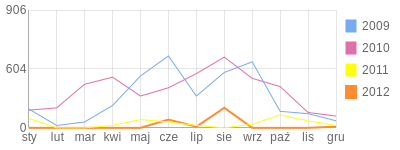 Wykres roczny blog rowerowy Djablica.bikestats.pl